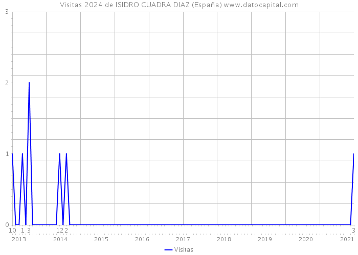 Visitas 2024 de ISIDRO CUADRA DIAZ (España) 