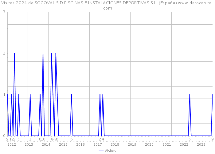 Visitas 2024 de SOCOVAL SID PISCINAS E INSTALACIONES DEPORTIVAS S.L. (España) 
