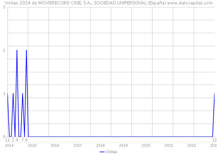 Visitas 2024 de MOVIERECORD CINE, S.A., SOCIEDAD UNIPERSONAL (España) 