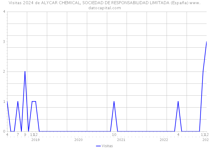 Visitas 2024 de ALYCAR CHEMICAL, SOCIEDAD DE RESPONSABILIDAD LIMITADA (España) 