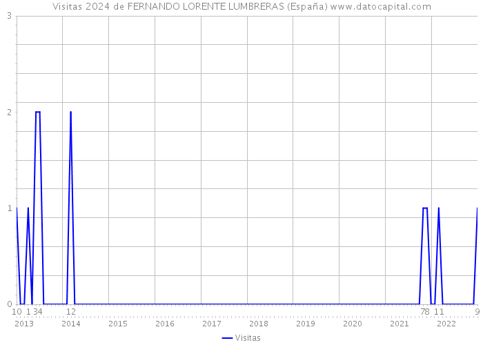 Visitas 2024 de FERNANDO LORENTE LUMBRERAS (España) 