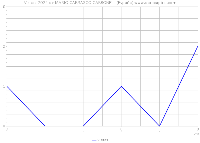 Visitas 2024 de MARIO CARRASCO CARBONELL (España) 