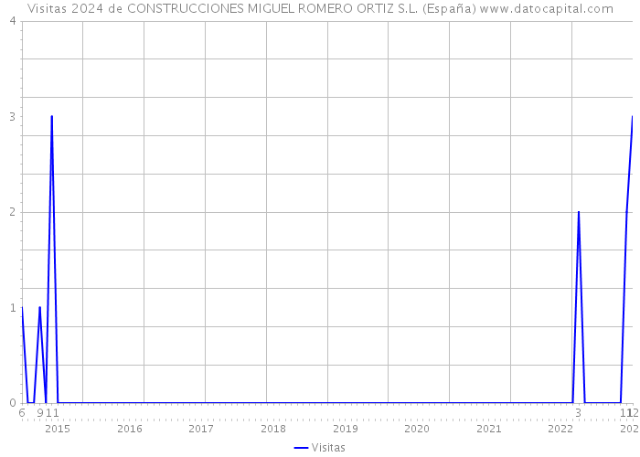 Visitas 2024 de CONSTRUCCIONES MIGUEL ROMERO ORTIZ S.L. (España) 