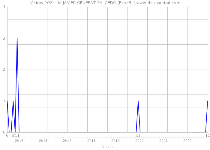 Visitas 2024 de JAVIER GENEBAT SALCEDO (España) 