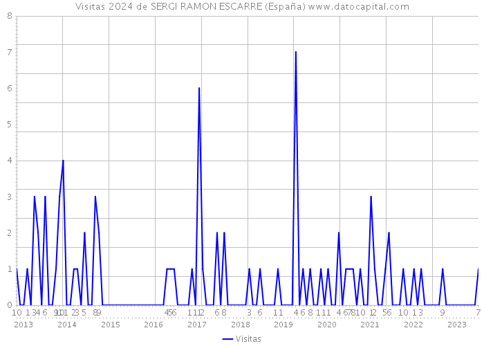 Visitas 2024 de SERGI RAMON ESCARRE (España) 