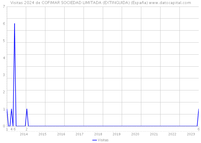 Visitas 2024 de COFIMAR SOCIEDAD LIMITADA (EXTINGUIDA) (España) 