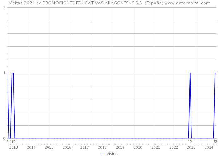 Visitas 2024 de PROMOCIONES EDUCATIVAS ARAGONESAS S.A. (España) 