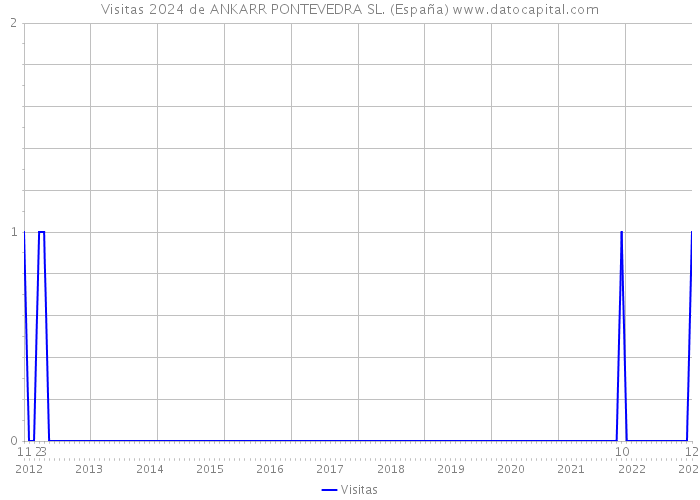 Visitas 2024 de ANKARR PONTEVEDRA SL. (España) 