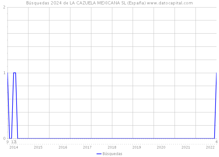 Búsquedas 2024 de LA CAZUELA MEXICANA SL (España) 