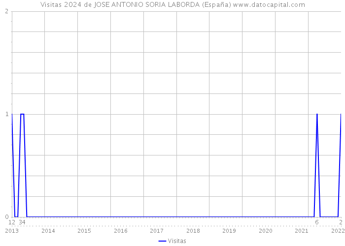 Visitas 2024 de JOSE ANTONIO SORIA LABORDA (España) 