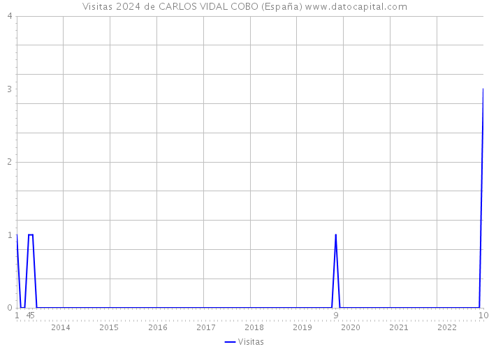 Visitas 2024 de CARLOS VIDAL COBO (España) 