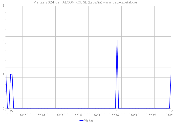 Visitas 2024 de FALCON ROL SL (España) 