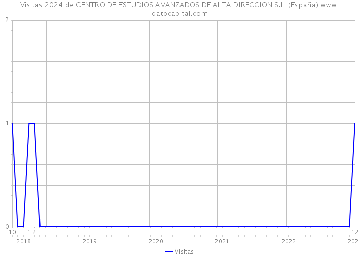Visitas 2024 de CENTRO DE ESTUDIOS AVANZADOS DE ALTA DIRECCION S.L. (España) 