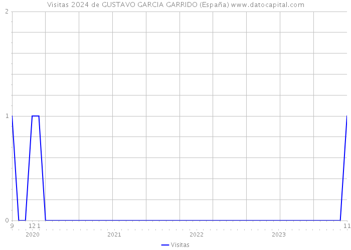 Visitas 2024 de GUSTAVO GARCIA GARRIDO (España) 