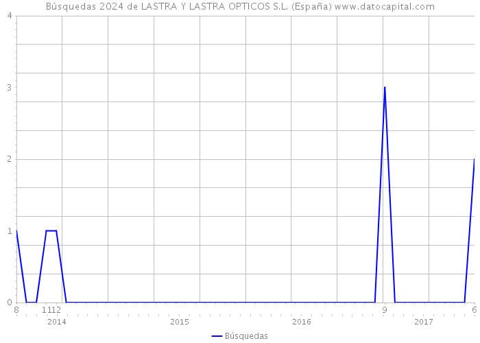 Búsquedas 2024 de LASTRA Y LASTRA OPTICOS S.L. (España) 