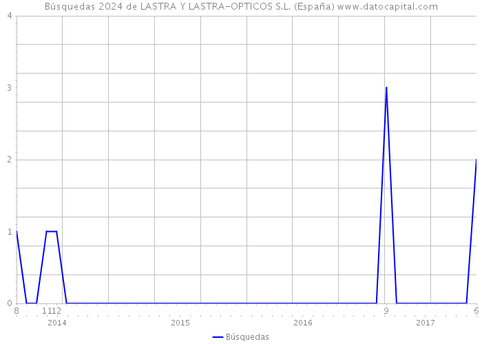 Búsquedas 2024 de LASTRA Y LASTRA-OPTICOS S.L. (España) 
