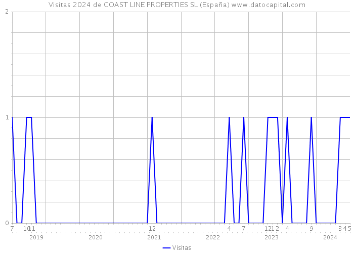 Visitas 2024 de COAST LINE PROPERTIES SL (España) 