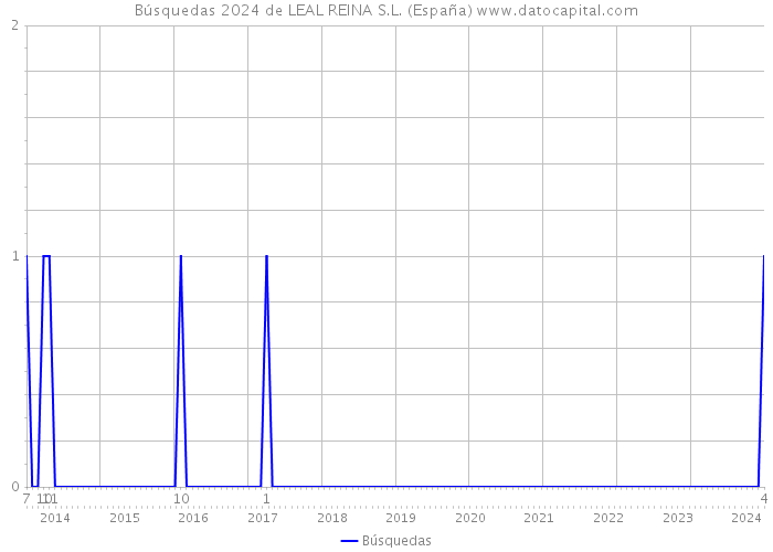 Búsquedas 2024 de LEAL REINA S.L. (España) 