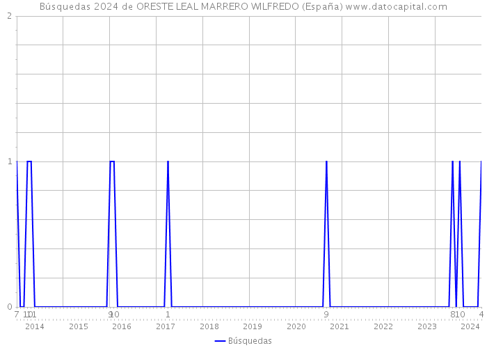 Búsquedas 2024 de ORESTE LEAL MARRERO WILFREDO (España) 