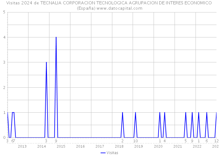 Visitas 2024 de TECNALIA CORPORACION TECNOLOGICA AGRUPACION DE INTERES ECONOMICO (España) 
