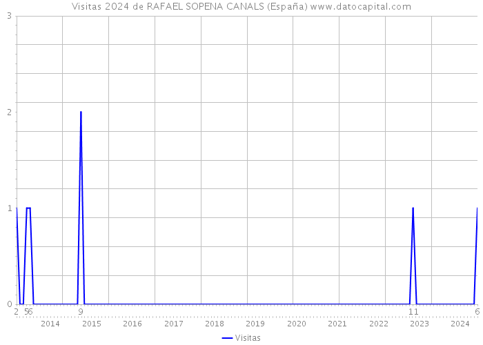Visitas 2024 de RAFAEL SOPENA CANALS (España) 