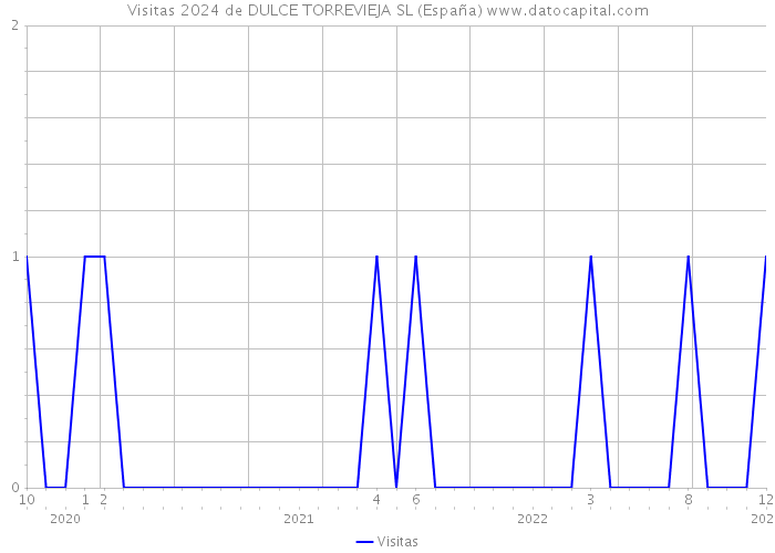 Visitas 2024 de DULCE TORREVIEJA SL (España) 