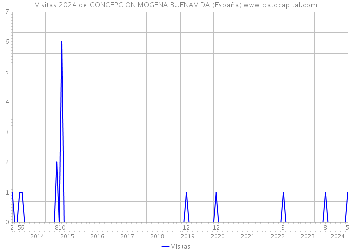 Visitas 2024 de CONCEPCION MOGENA BUENAVIDA (España) 