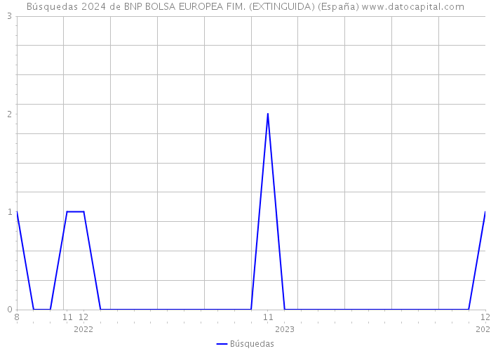 Búsquedas 2024 de BNP BOLSA EUROPEA FIM. (EXTINGUIDA) (España) 