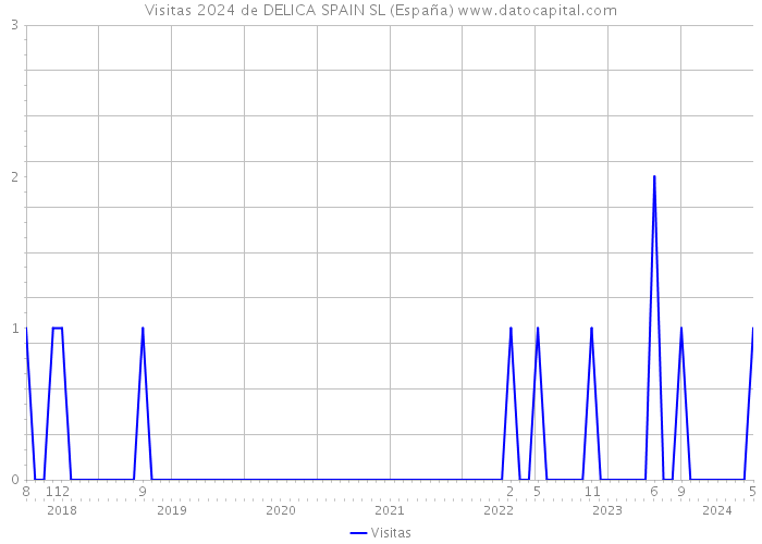 Visitas 2024 de DELICA SPAIN SL (España) 