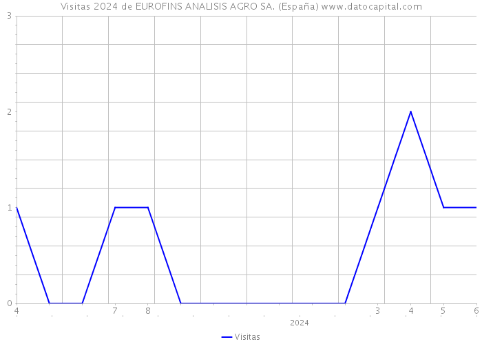 Visitas 2024 de EUROFINS ANALISIS AGRO SA. (España) 