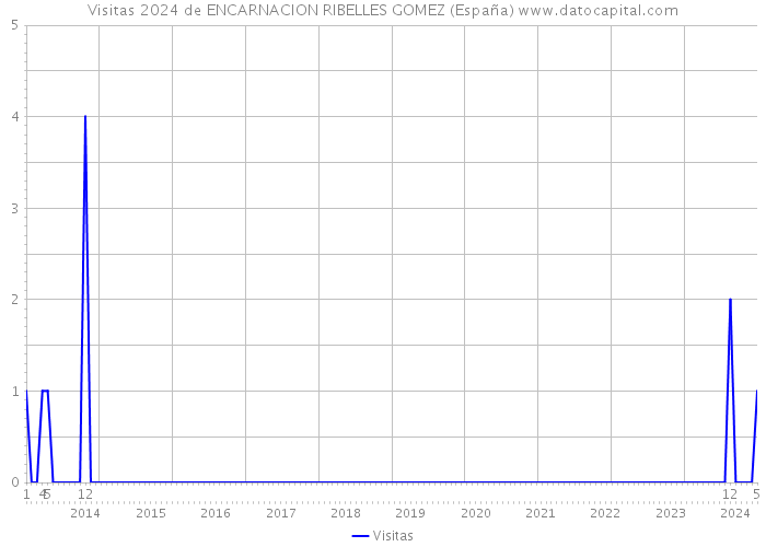 Visitas 2024 de ENCARNACION RIBELLES GOMEZ (España) 