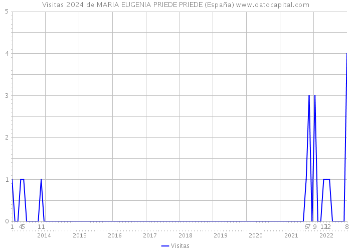 Visitas 2024 de MARIA EUGENIA PRIEDE PRIEDE (España) 