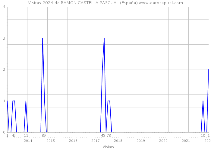 Visitas 2024 de RAMON CASTELLA PASCUAL (España) 