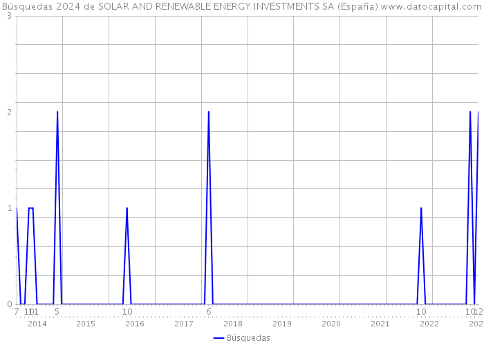Búsquedas 2024 de SOLAR AND RENEWABLE ENERGY INVESTMENTS SA (España) 