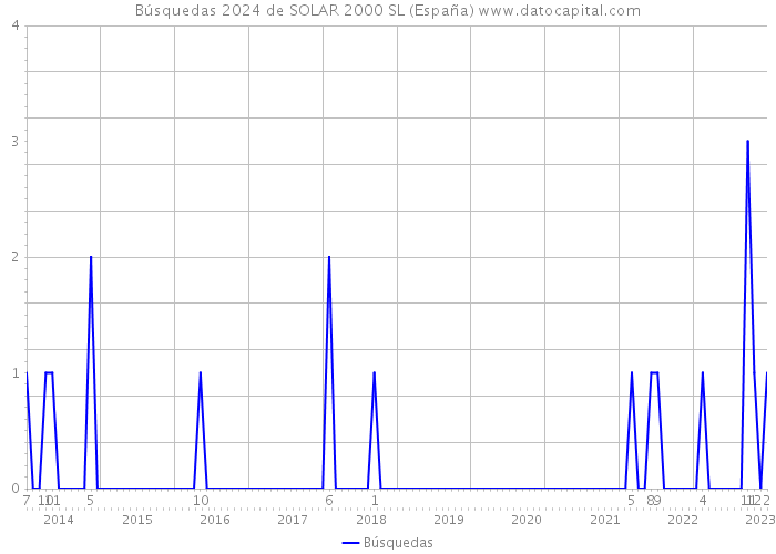 Búsquedas 2024 de SOLAR 2000 SL (España) 