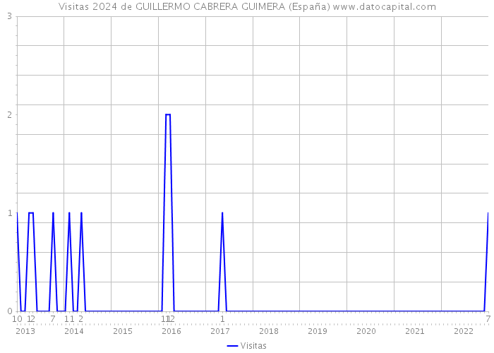 Visitas 2024 de GUILLERMO CABRERA GUIMERA (España) 