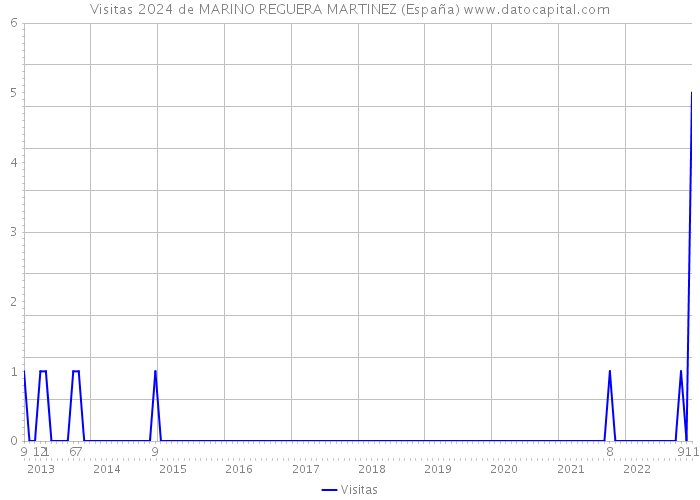 Visitas 2024 de MARINO REGUERA MARTINEZ (España) 