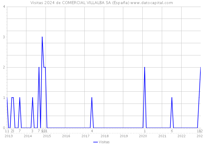 Visitas 2024 de COMERCIAL VILLALBA SA (España) 