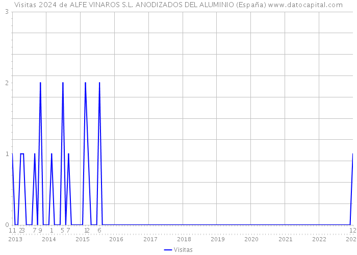 Visitas 2024 de ALFE VINAROS S.L. ANODIZADOS DEL ALUMINIO (España) 