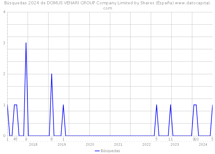 Búsquedas 2024 de DOMUS VENARI GROUP Company Limited by Shares (España) 