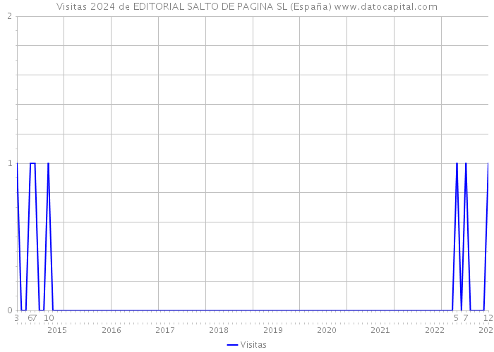 Visitas 2024 de EDITORIAL SALTO DE PAGINA SL (España) 