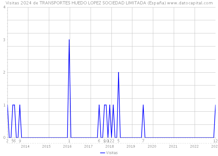 Visitas 2024 de TRANSPORTES HUEDO LOPEZ SOCIEDAD LIMITADA (España) 