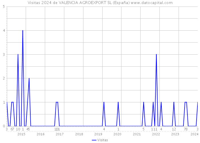 Visitas 2024 de VALENCIA AGROEXPORT SL (España) 