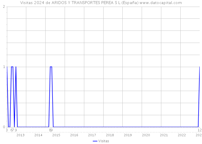 Visitas 2024 de ARIDOS Y TRANSPORTES PEREA S L (España) 