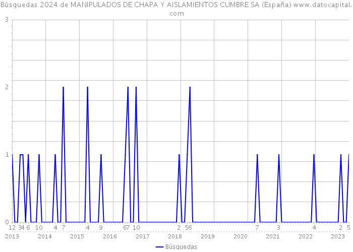 Búsquedas 2024 de MANIPULADOS DE CHAPA Y AISLAMIENTOS CUMBRE SA (España) 