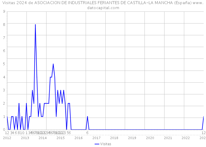 Visitas 2024 de ASOCIACION DE INDUSTRIALES FERIANTES DE CASTILLA-LA MANCHA (España) 