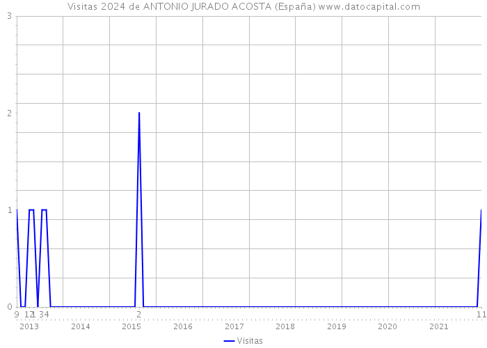 Visitas 2024 de ANTONIO JURADO ACOSTA (España) 