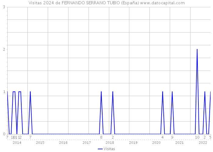 Visitas 2024 de FERNANDO SERRANO TUBIO (España) 