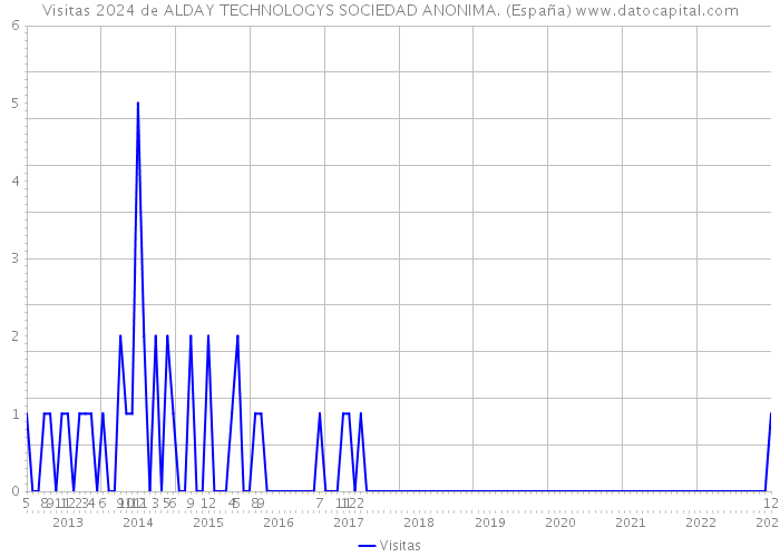 Visitas 2024 de ALDAY TECHNOLOGYS SOCIEDAD ANONIMA. (España) 