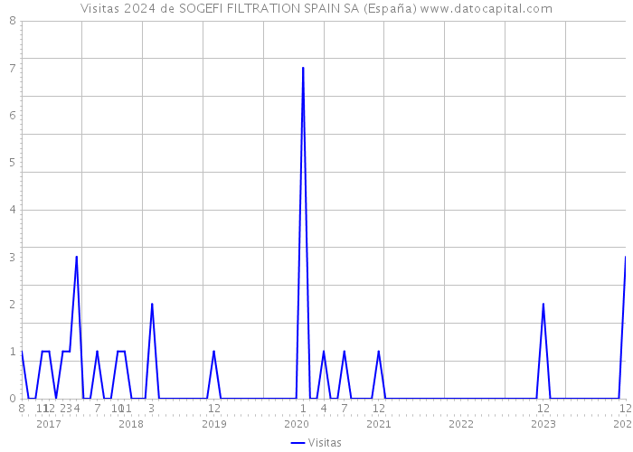 Visitas 2024 de SOGEFI FILTRATION SPAIN SA (España) 